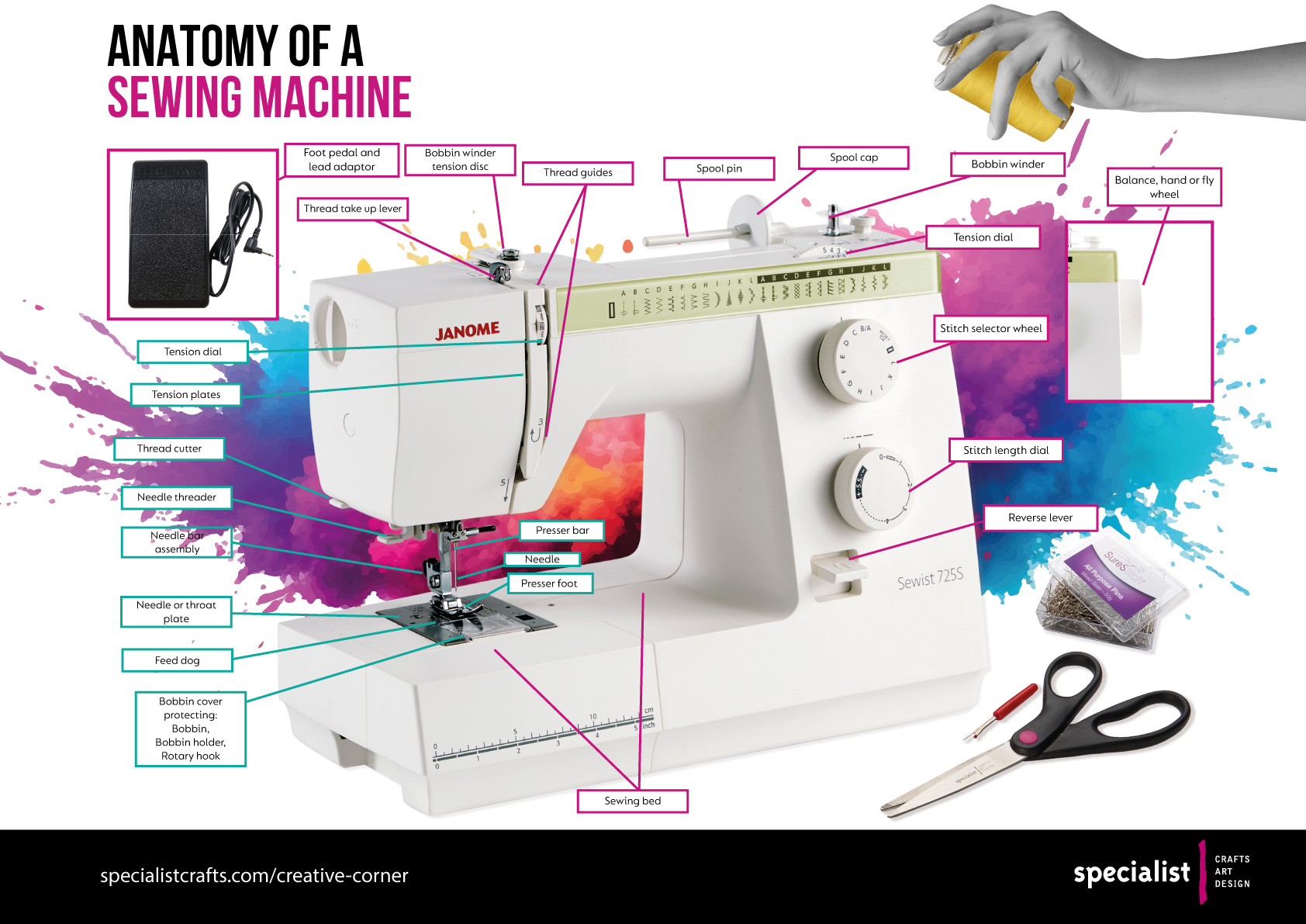 Anatomy of a Sewing Machine